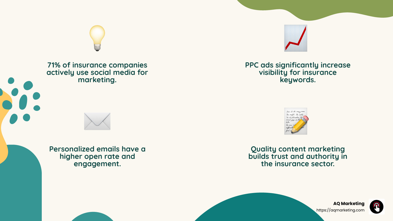 71% of BBSI’s survey respondents reported being active on a social media platform. - Digital marketing for insurance companies infographic 4_facts_emoji_nature