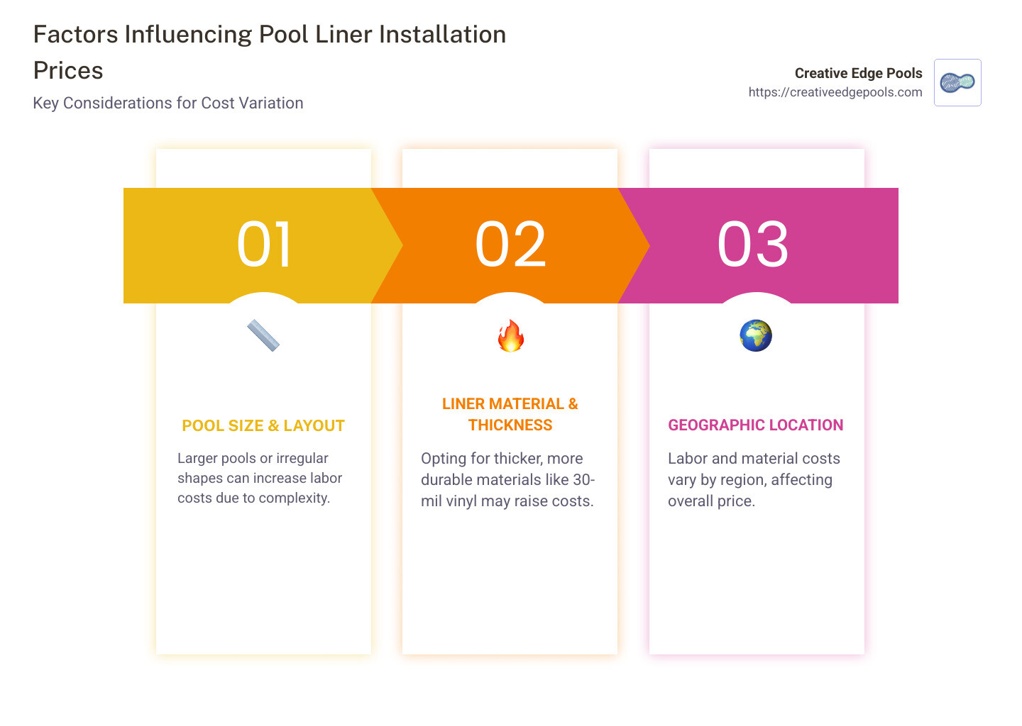 Factors affecting pool liner installation costs, including size, material, and labor - pool liner installation prices infographic pillar-3-steps