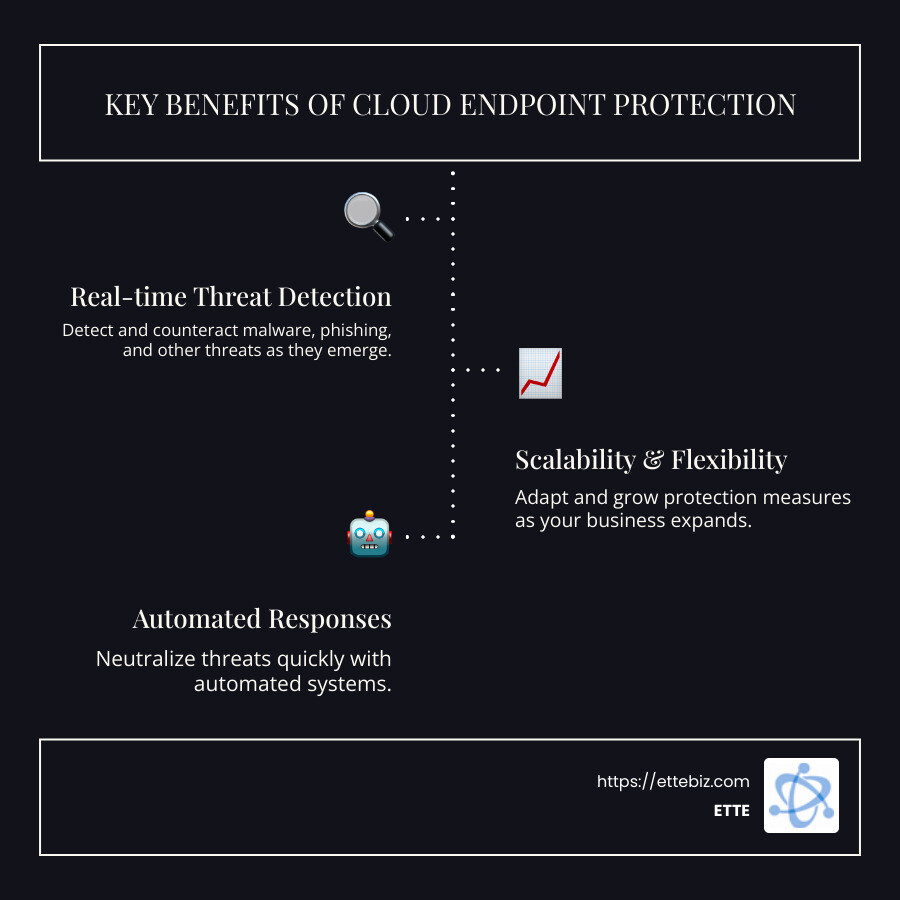 cloud endpoint protection infographic showing key benefits including real-time threat detection, scalability and flexibility, and automated responses with user actions depicted in sequence - cloud based endpoint protection infographic infographic-line-3-steps-dark
