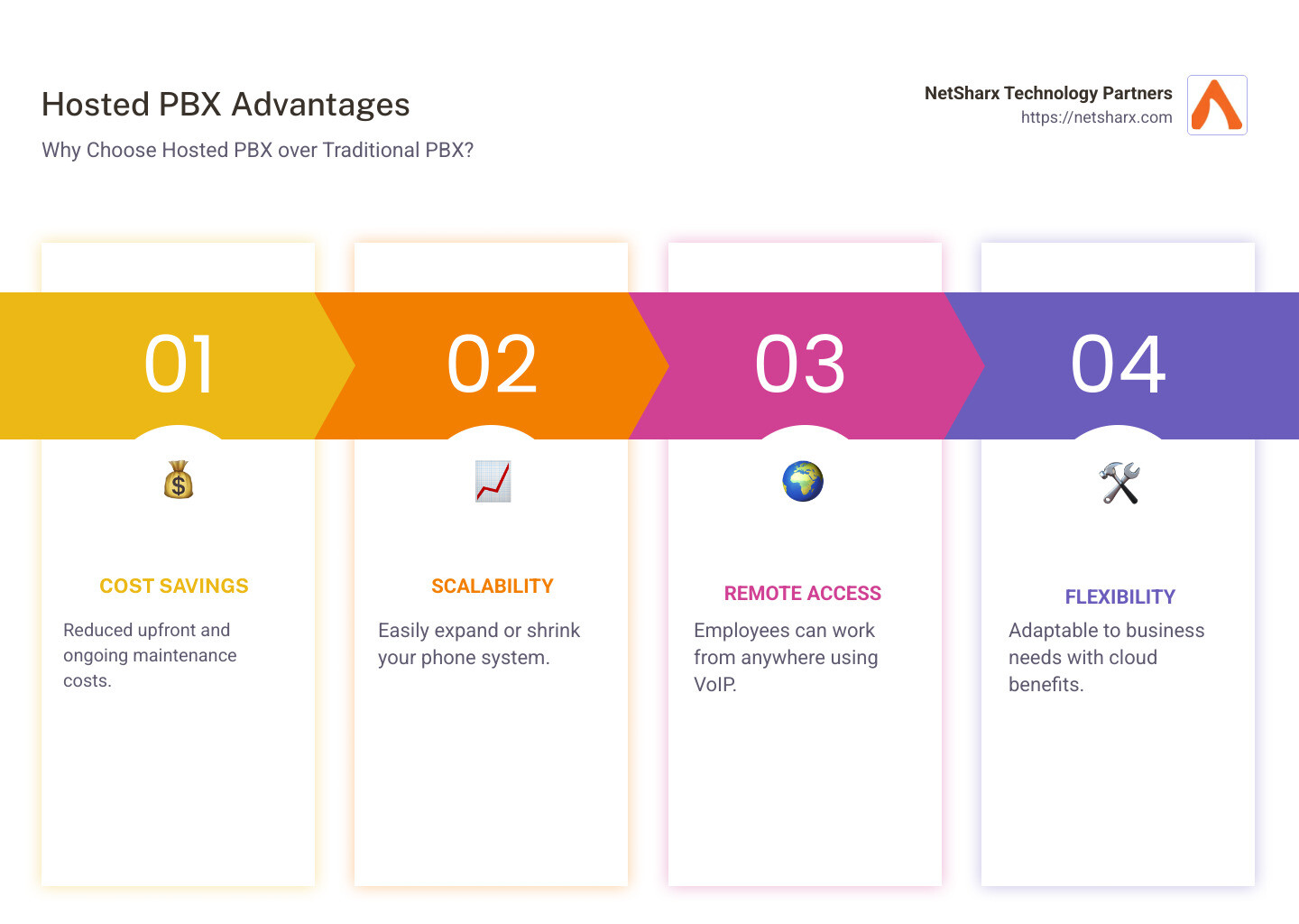 Infographic explaining the benefits of hosted PBX over traditional PBX, highlighting cost savings, scalability, and remote access through easy-to-understand icons and minimal text - hosted pbx phone infographic pillar-4-steps