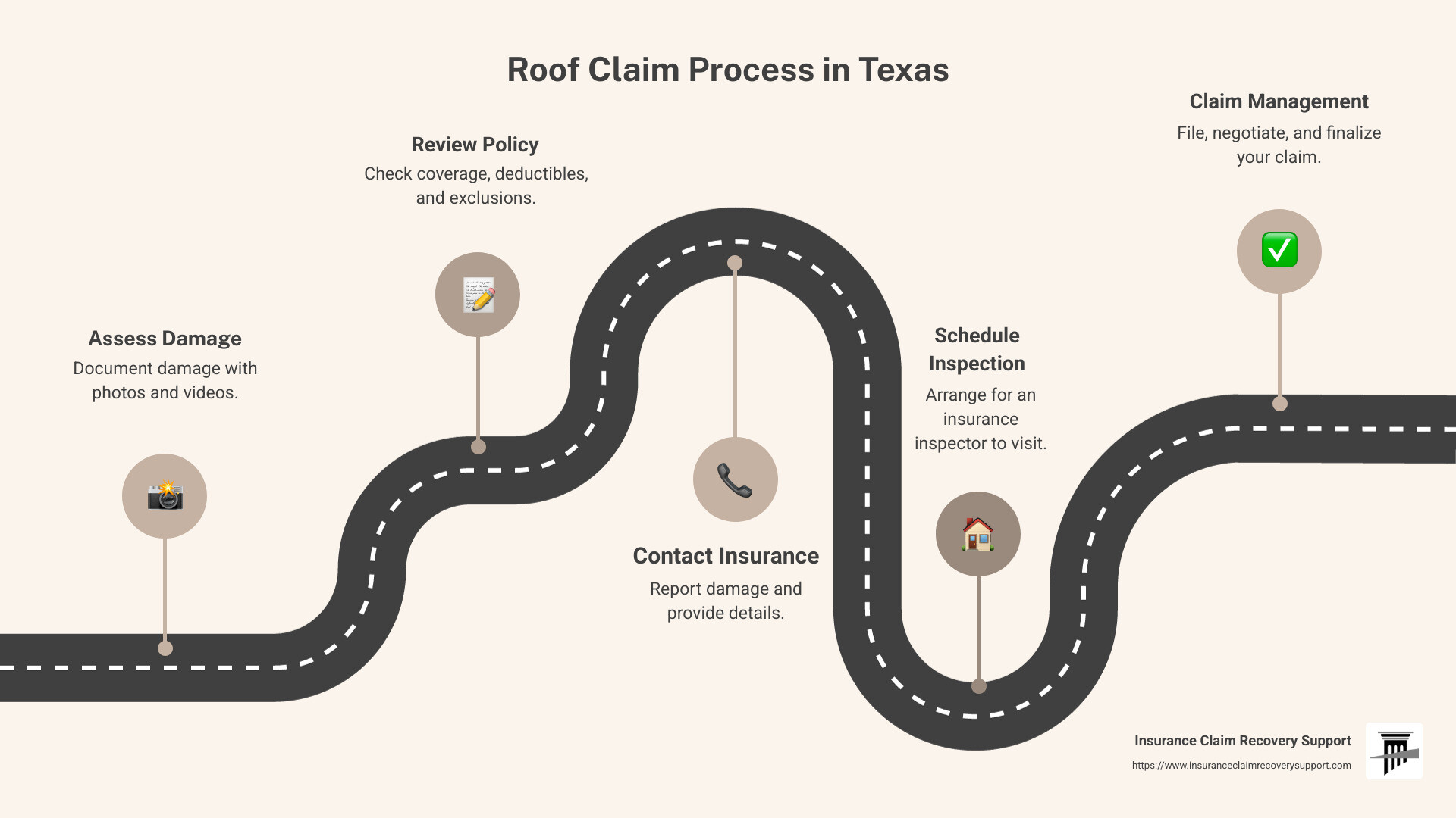 Steps to navigating roof insurance claims - insurance claim assistance for roofs in texas infographic roadmap-5-steps