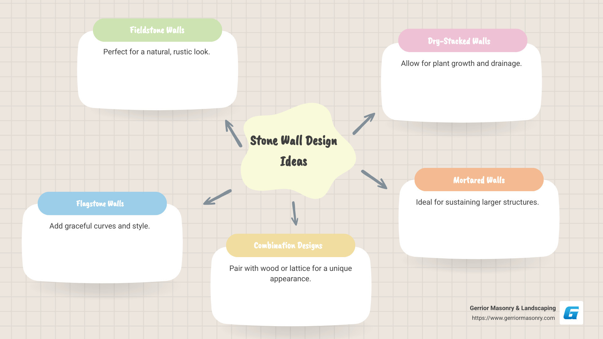 A detailed infographic showing various stone wall designs such as fieldstone, flagstone, and dry-stacked walls, suitable for different uses and styles, including visual examples and tips for selecting the right design for your landscape. - Stone wall design ideas infographic mindmap-5-items