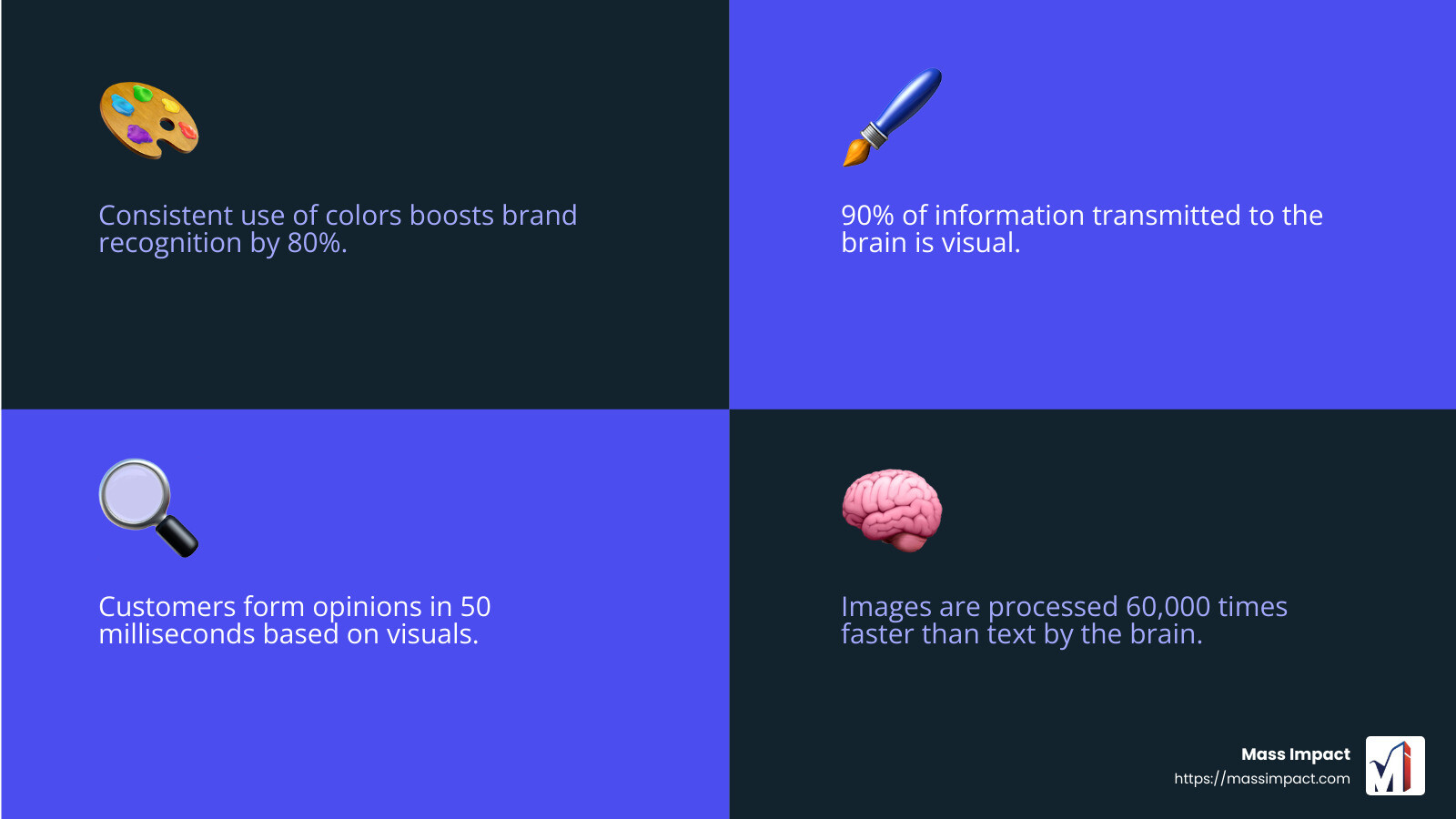 92.6% of people consider colors a major reason for purchase decisions - Small business graphic design infographic 4_facts_emoji_blue