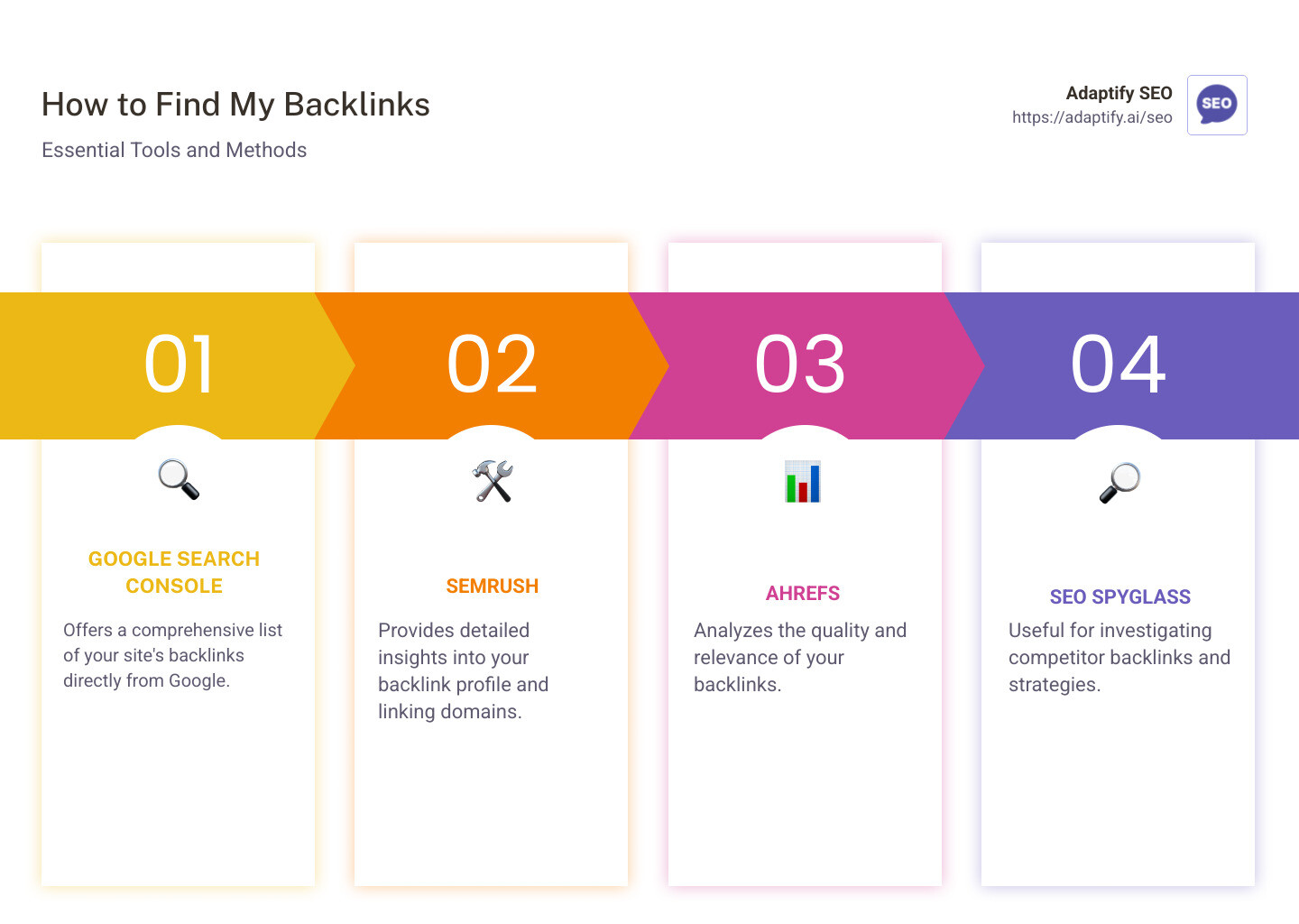 Infographic on how to quickly find my backlinks using top tools like Google Search Console and SEMrush, with steps and benefits highlighted for SEO professionals and agency owners struggling with time management. - find my backlinks infographic pillar-4-steps