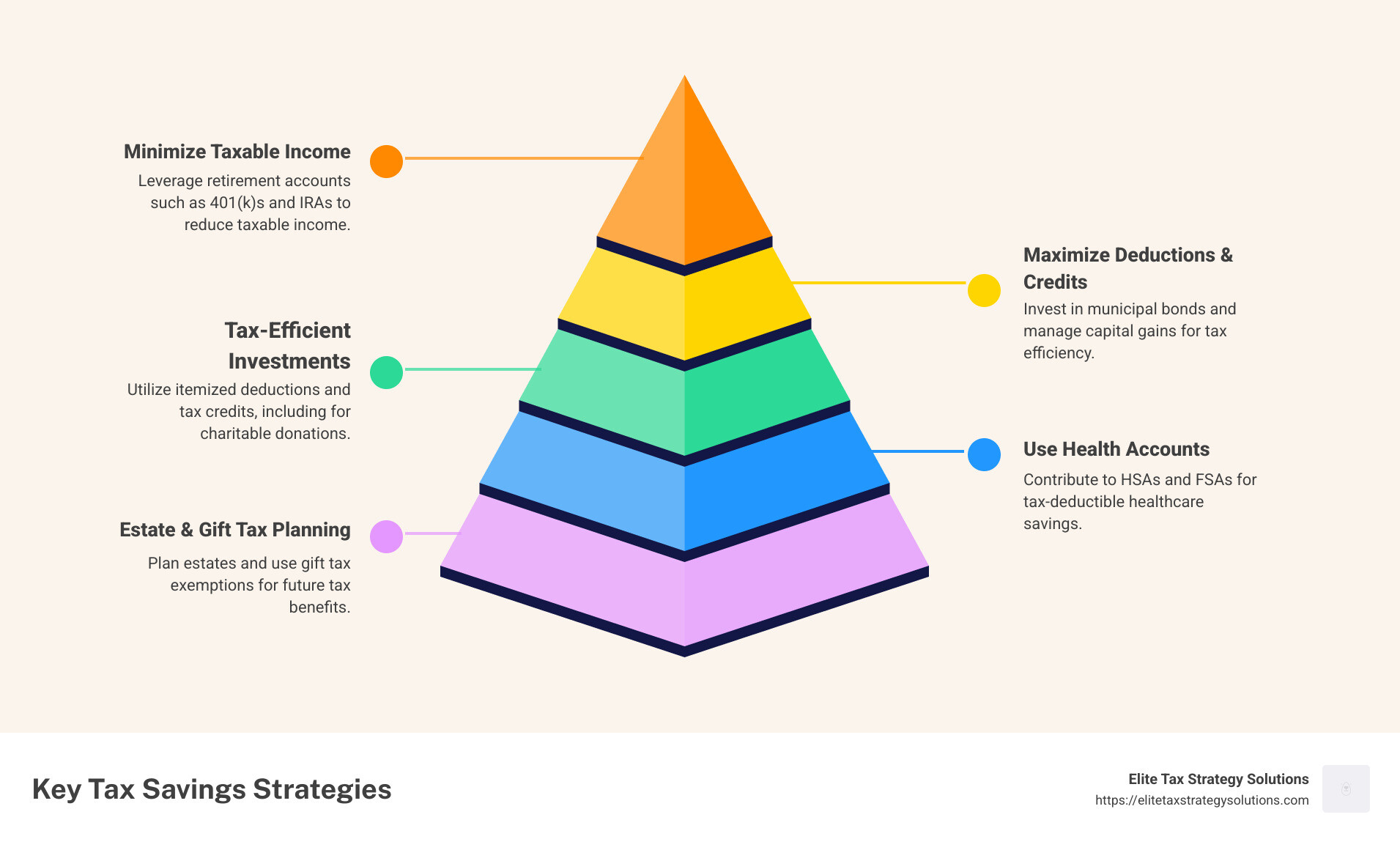 Infographic detailing key tax savings strategies including minimizing income, maximizing deductions, and using tax-advantaged accounts - tax savings strategies infographic pyramid-hierarchy-5-steps