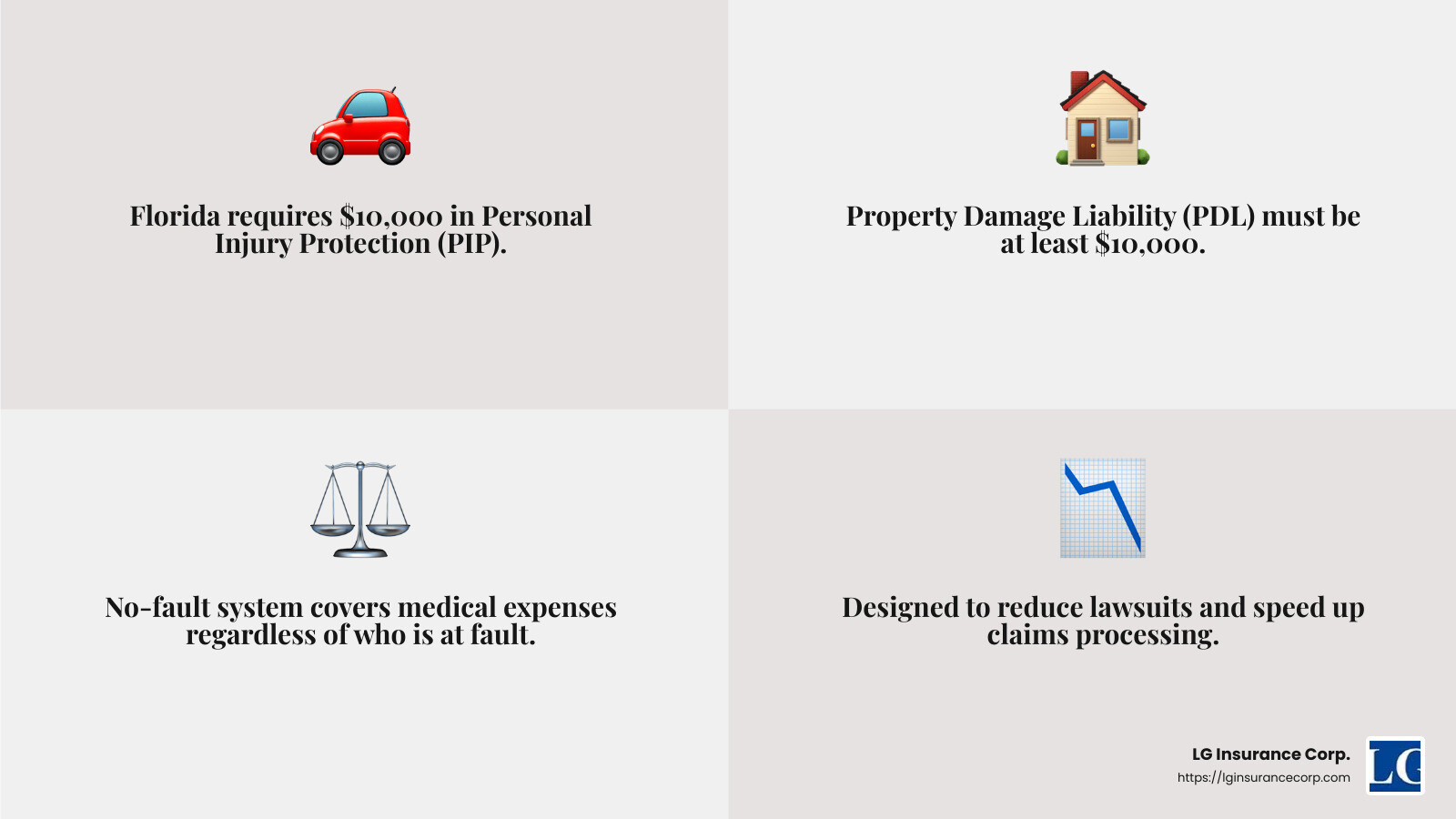 Florida's no-fault system is designed to minimize lawsuits and speed up claims processing. - auto insurance miami fl infographic 4_facts_emoji_grey