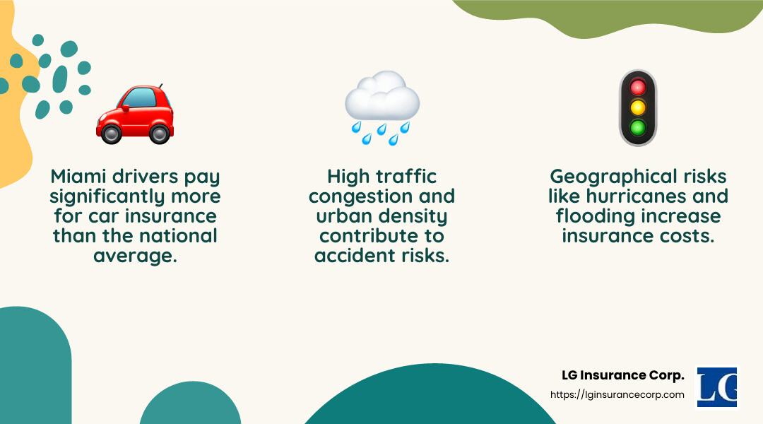 Miami's car insurance rates are among the highest in the nation due to unique risk factors. - auto insurance miami fl infographic 3_facts_emoji_nature