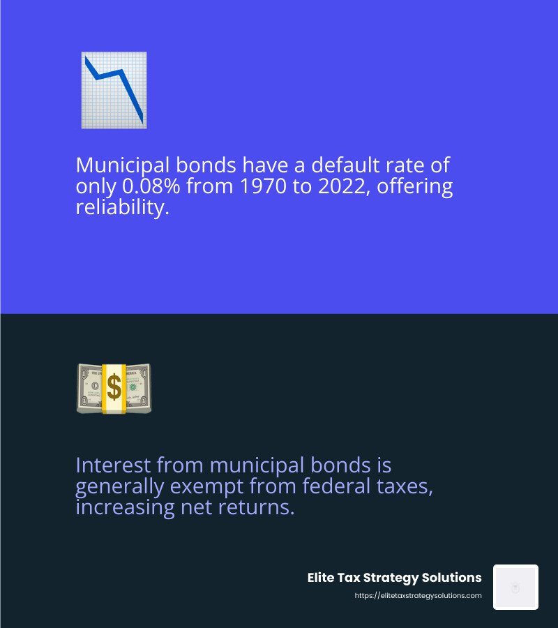 Municipal bonds have a default rate of only 0.08% from 1970 to 2022 - tax savings strategies infographic 2_facts_emoji_blue