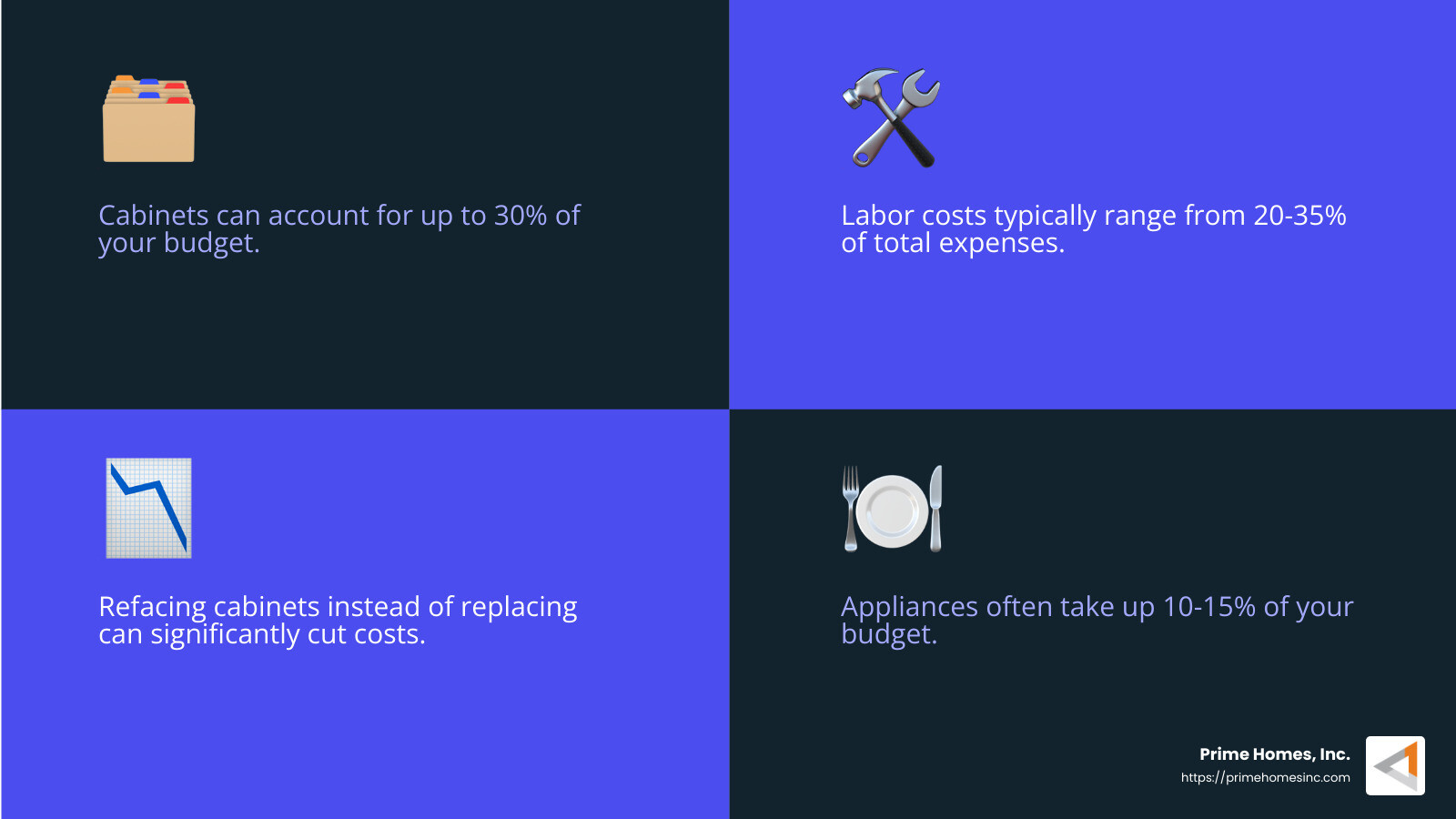 Cost Breakdown - kitchen and bathroom infographic 4_facts_emoji_blue