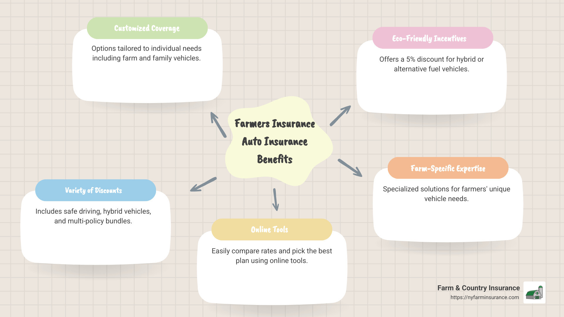Infographic comparing auto insurance coverage options, discounts, and advice for farmers - farmers insurance auto insurance quote infographic mindmap-5-items