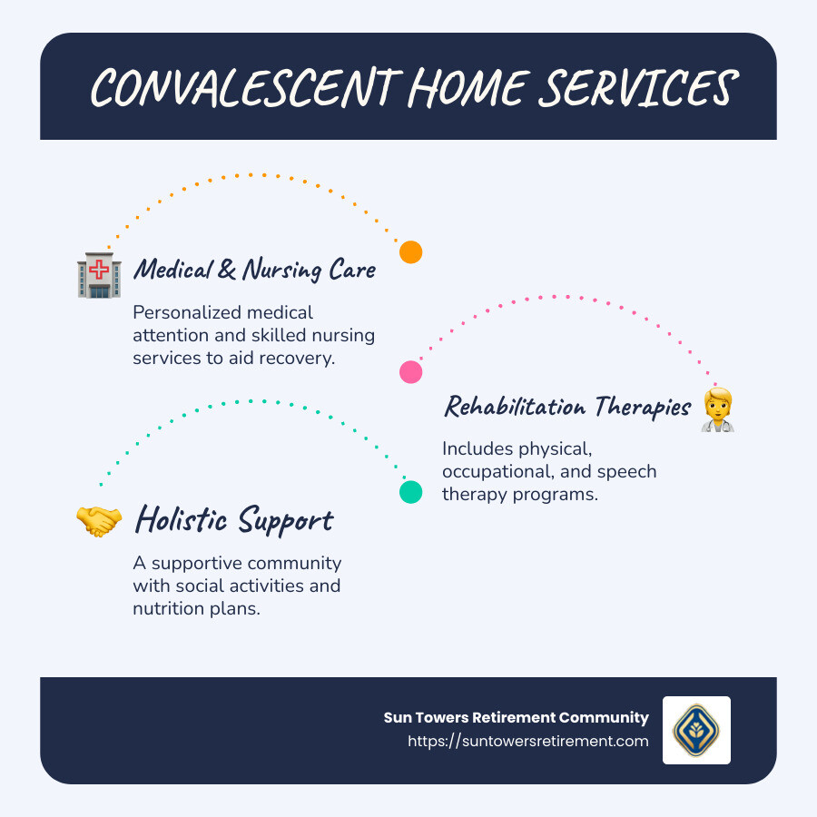 Infographic detailing the services and care provided by convalescent homes, including descriptions of medical, nursing, and rehabilitation support, staffing details, and typical patient profiles - convalescent home infographic infographic-line-3-steps-blues-accent_colors