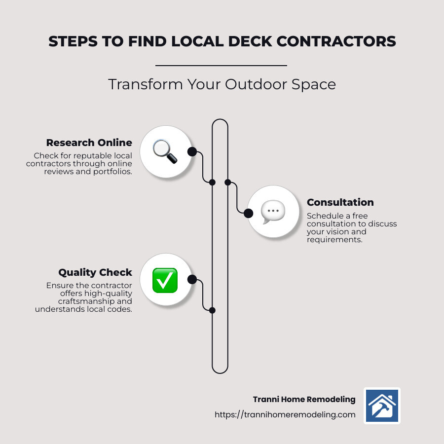 Deck Installers Near Me: Your Guide to Local Experts 1 Infographic showing steps to finding local deck contractors and improving outdoor spaces - deck contractors in my area infographic infographic-line-3-steps-neat_beige