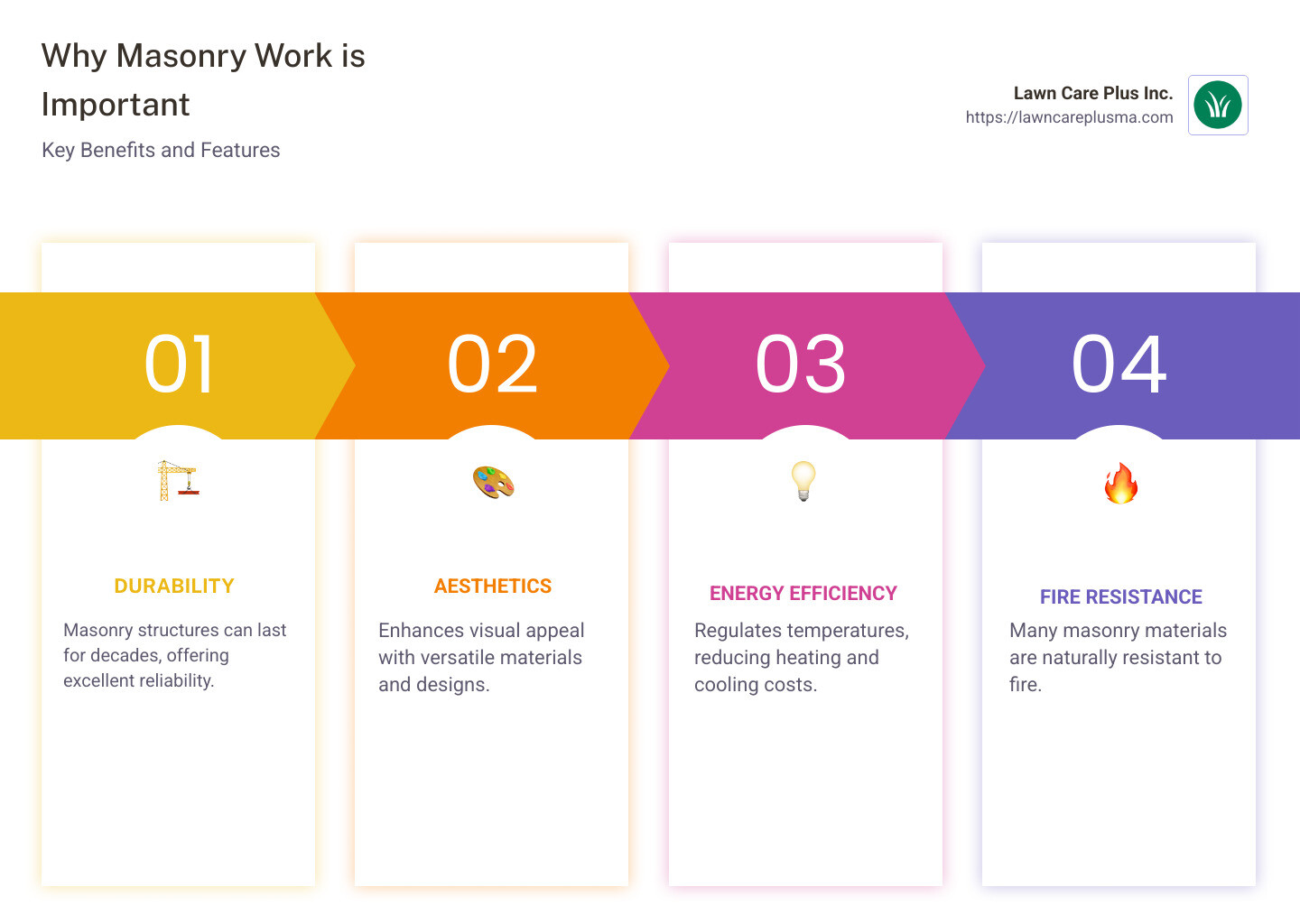 Infographic of reasons why masonry work is important, showing icons or images for durability, aesthetics, energy efficiency, and safety - masonry work infographic pillar-4-steps