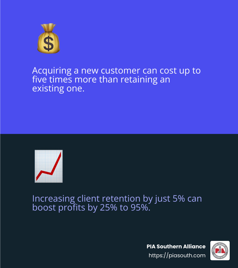 19dbcbf0511d9dba94422cf37e2c17c6228901a6 Stay Ahead: Proven Techniques for Client Retention in Insurance Discover proven techniques for insurance agency client retention to boost loyalty, profitability, and build strong client relationships. Retention increases profitability - insurance agency client retention infographic 2_facts_emoji_blue