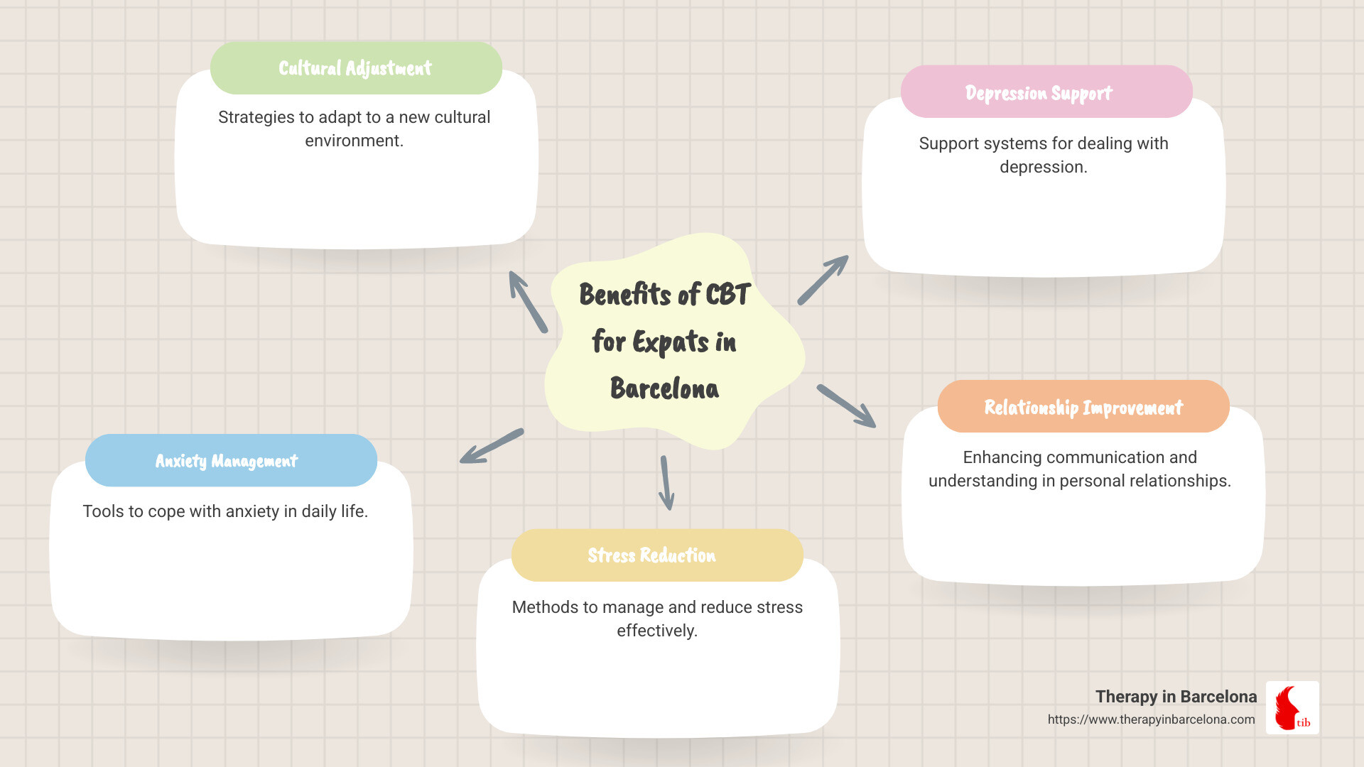 Infographics showing benefits of CBT for expats - Cognitive behavioral therapy Barcelona infographic mindmap-5-items