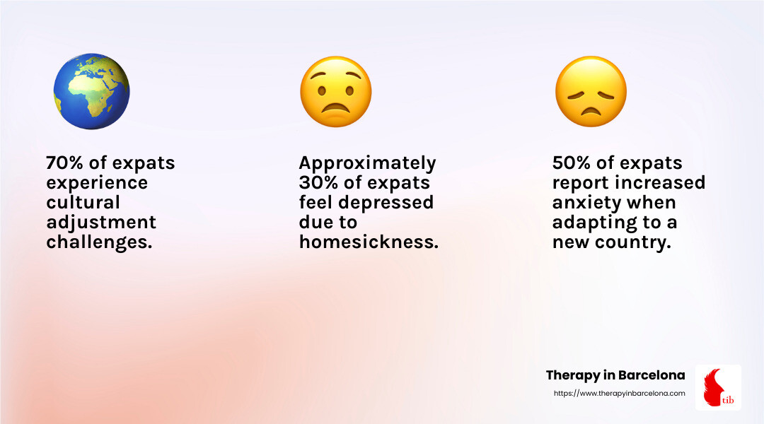 CBT helps expats thrive in new environments - Cognitive behavioral therapy Barcelona infographic 3_facts_emoji_light-gradient