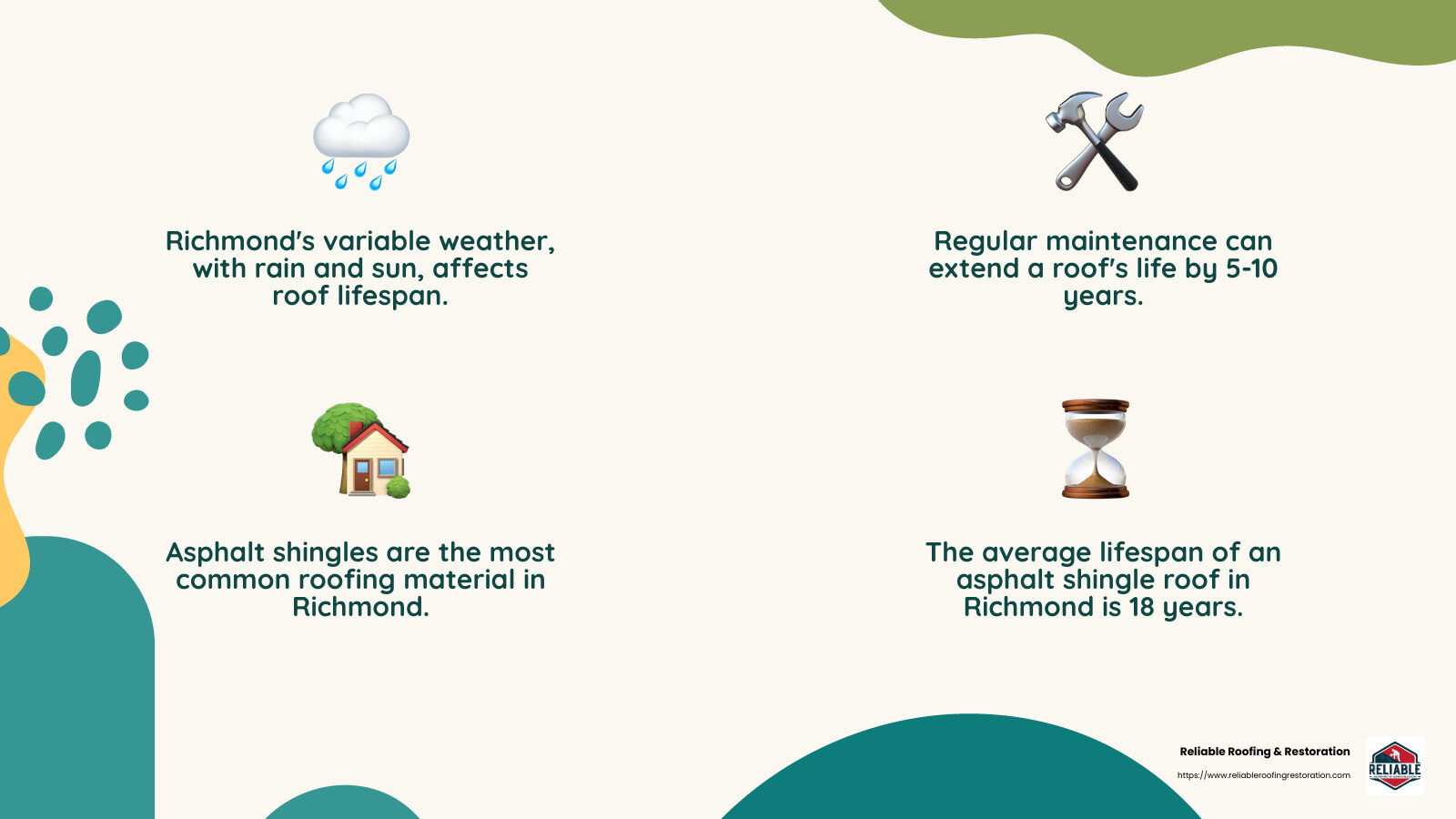 infographic showing the lifespan of asphalt shingle roofs in Richmond, Texas, highlighting factors like weather conditions, maintenance needs, and average lifespan of 18 years - how long will a roof last in Richmond infographic 4_facts_emoji_nature