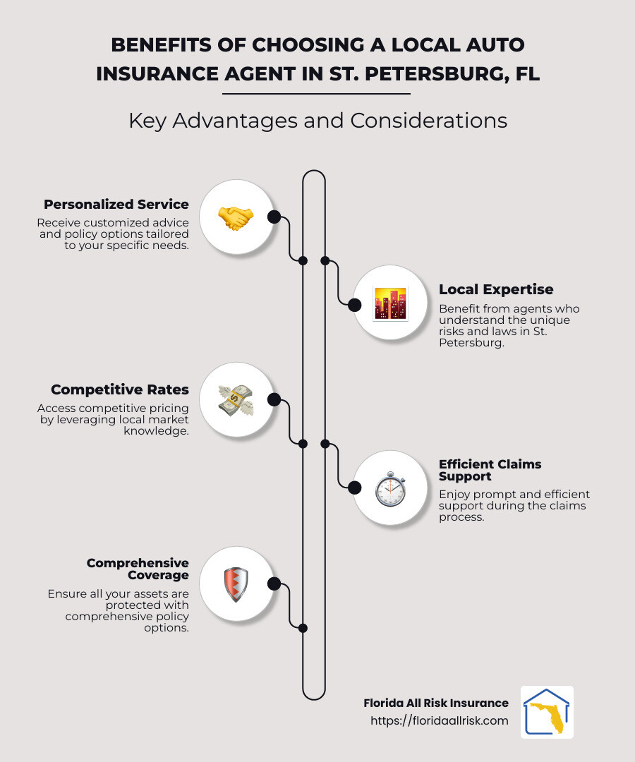 a2af0dae4f4576245ccd9d63f4a525f436441677 Your Guide to Auto Insurance Agents in St. Petersburg, FL Discover top tips for choosing an auto insurance agent st petersburg fl. Get personalized service, custom coverage, and competitive rates! Infographic detailing key features of working with an auto insurance agent in St. Petersburg, including personalized service and comprehensive policy options. - auto insurance agent st petersburg fl infographic infographic-line-5-steps-neat_beige