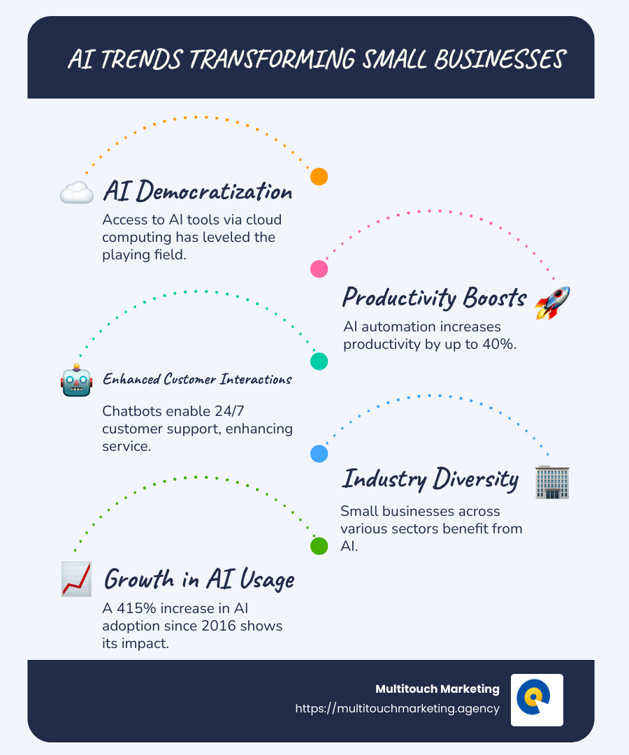 Infographic detailing AI trends that boost small business growth: AI democratization, productivity improvement, expanded customer service capabilities, and industry-wide adoption. - AI Trends in Small Business infographic infographic-line-5-steps-blues-accent_colors
