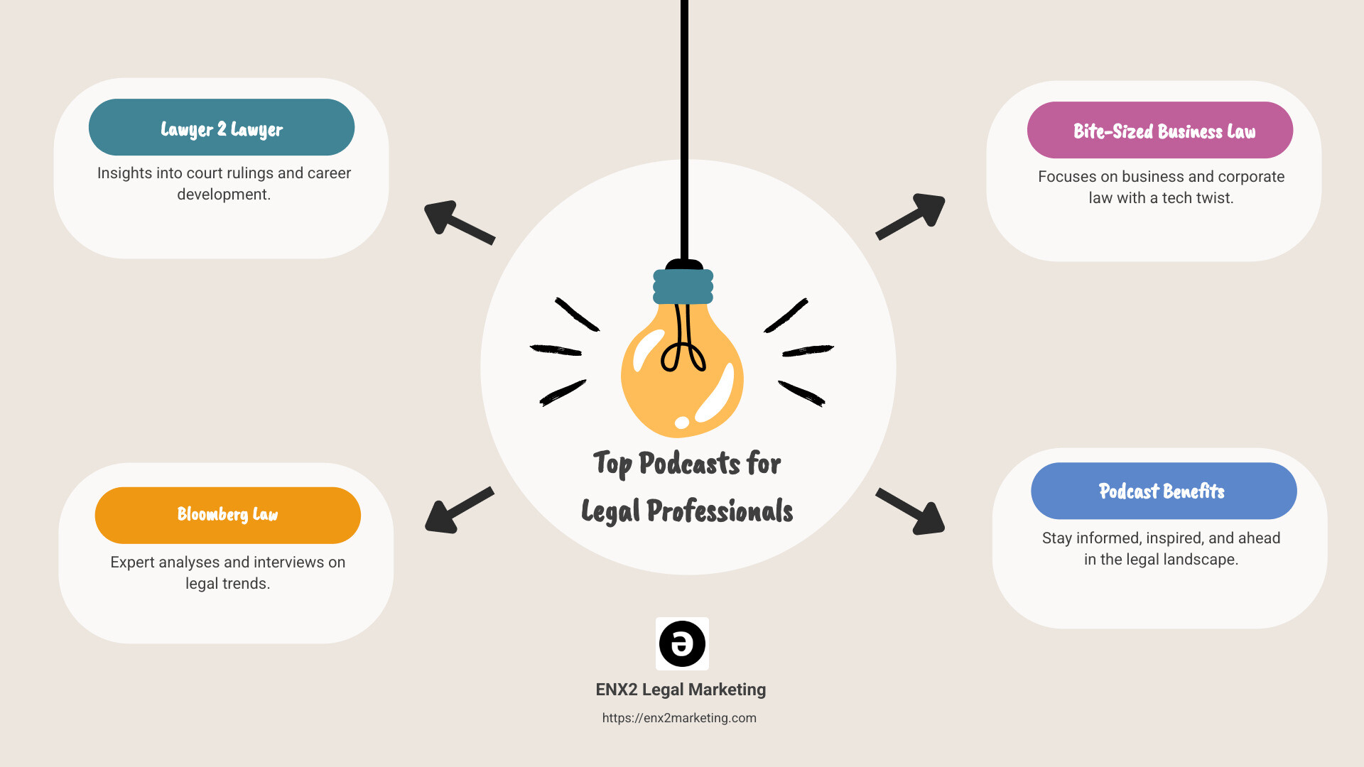 Overview of Top Legal Podcasts - top podcasts for legal professionals infographic brainstorm-4-items