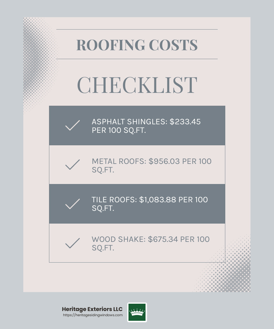 Average roofing costs in Worcester, MA - average price per sq roofing in worcester ma infographic checklist-light-blue-grey