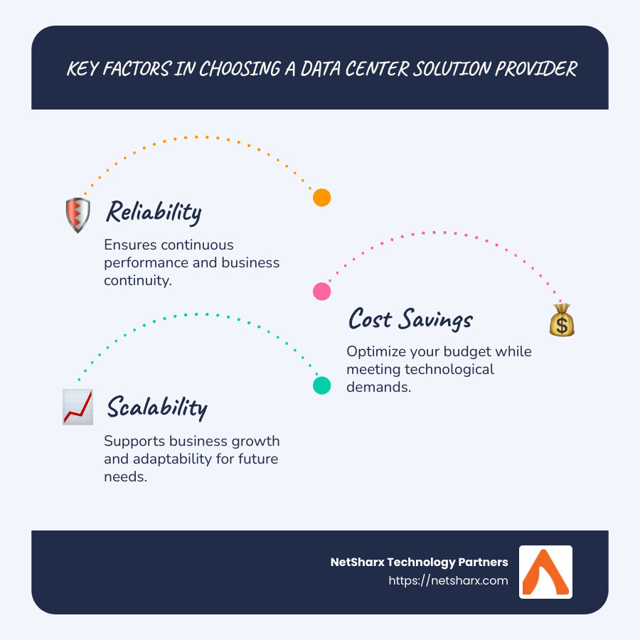 Infographic showing key factors to consider when choosing a data center solution provider, including reliability, cost savings, scalability, and security improvements. - data center solution provider infographic infographic-line-3-steps-blues-accent_colors