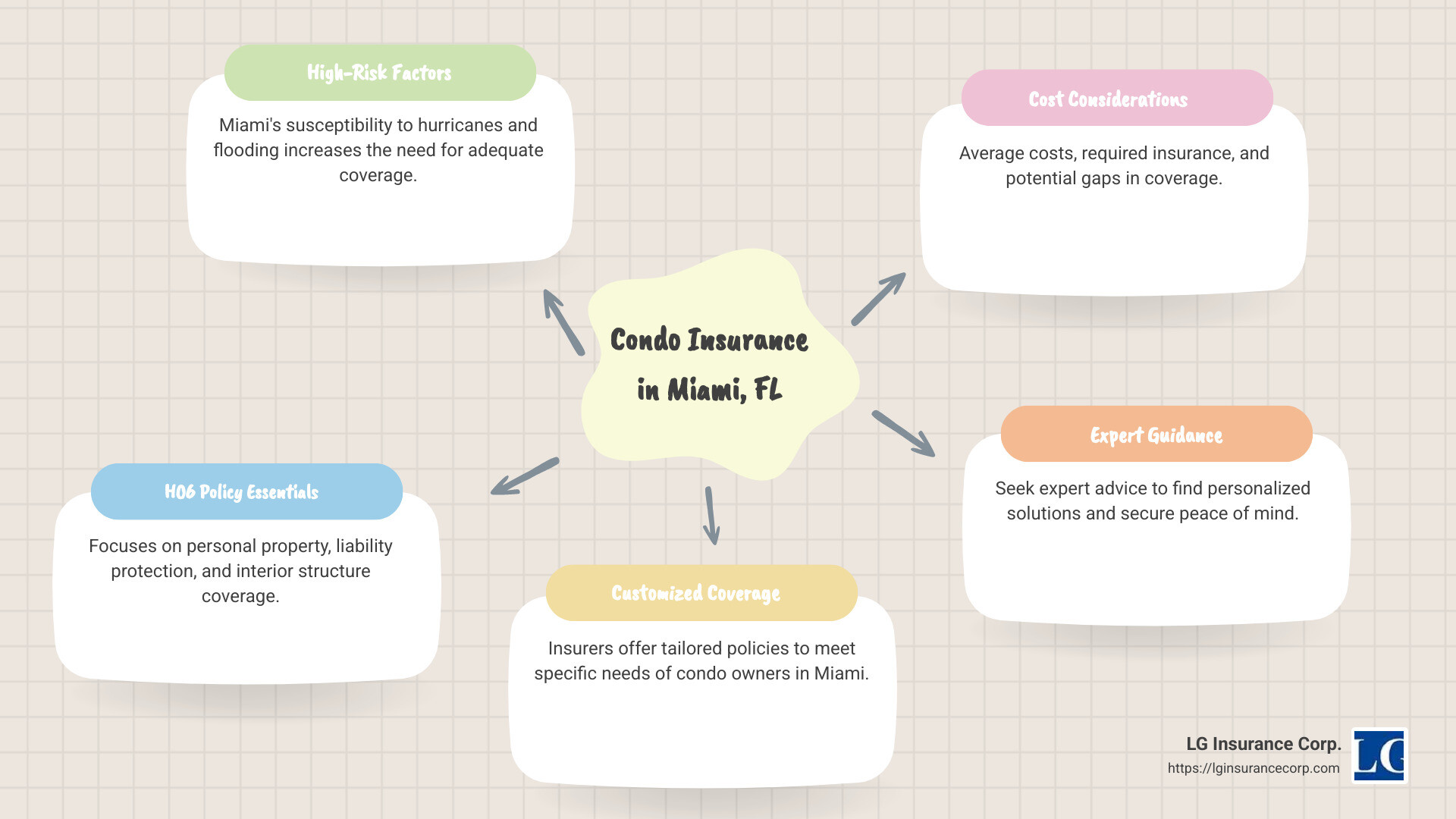 Detailed infographic highlighting important aspects of condo insurance in Miami, including high-risk factors, typical coverage options, and considerations for HO6 policies - condo insurance miami fl infographic mindmap-5-items
