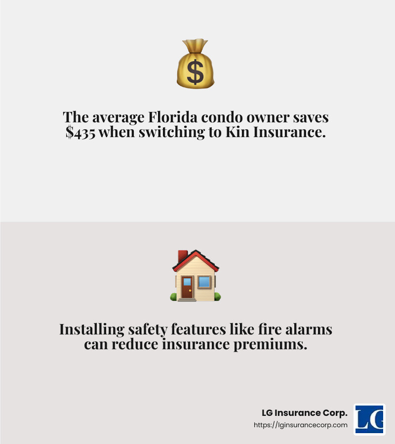Average Florida condo owner reports saving $435 when they switch to Kin. - condo insurance miami fl infographic 2_facts_emoji_grey