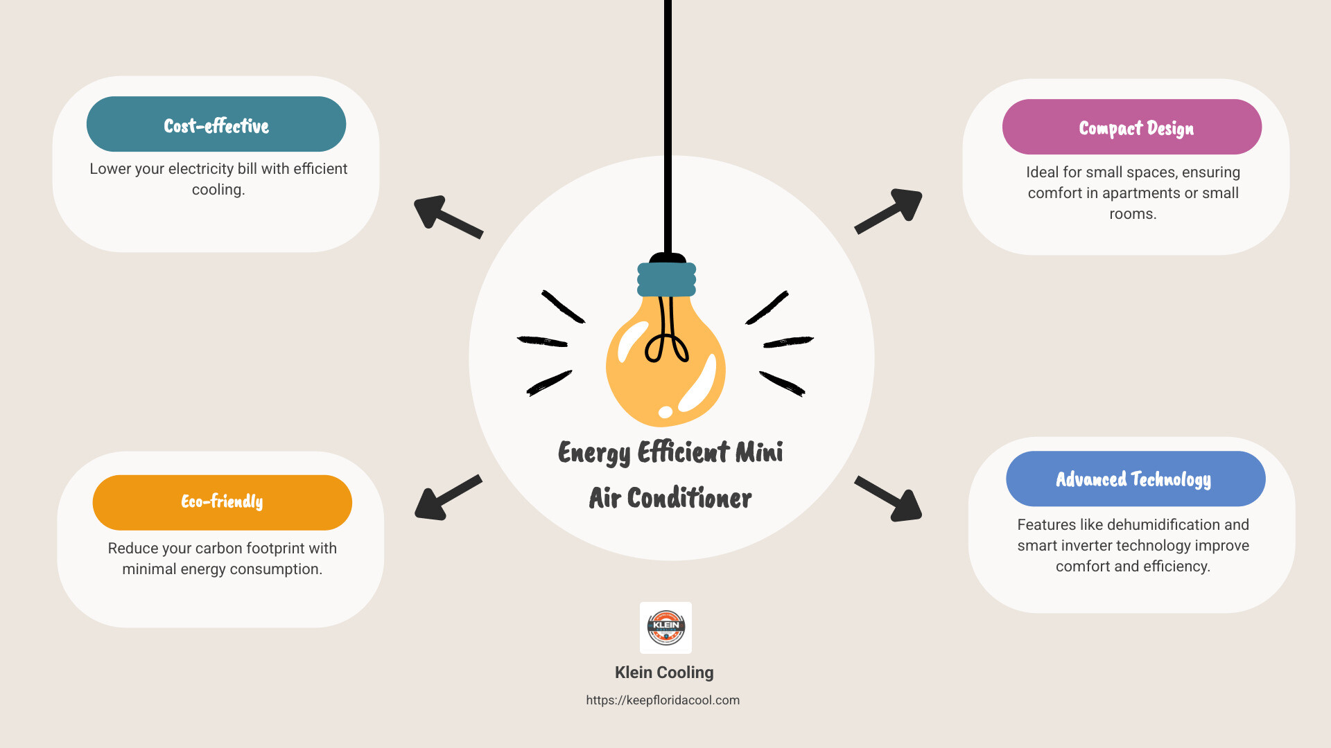 Energy efficient mini air conditioner infographic - covering cost-effectiveness, eco-friendliness, and compact design all depicted with icons and brief text under each - energy efficient mini air conditioner infographic brainstorm-4-items