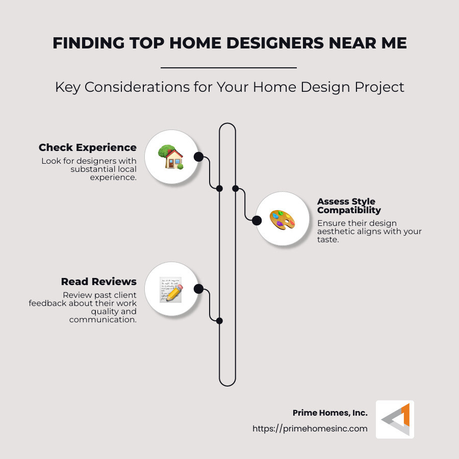 A detailed infographic showing tips for finding top home designers, emphasizing local expertise, style alignment, comprehensive services, and positive client reviews to address the search intent of locating 'home designers near me'. - home designers near me infographic infographic-line-3-steps-neat_beige