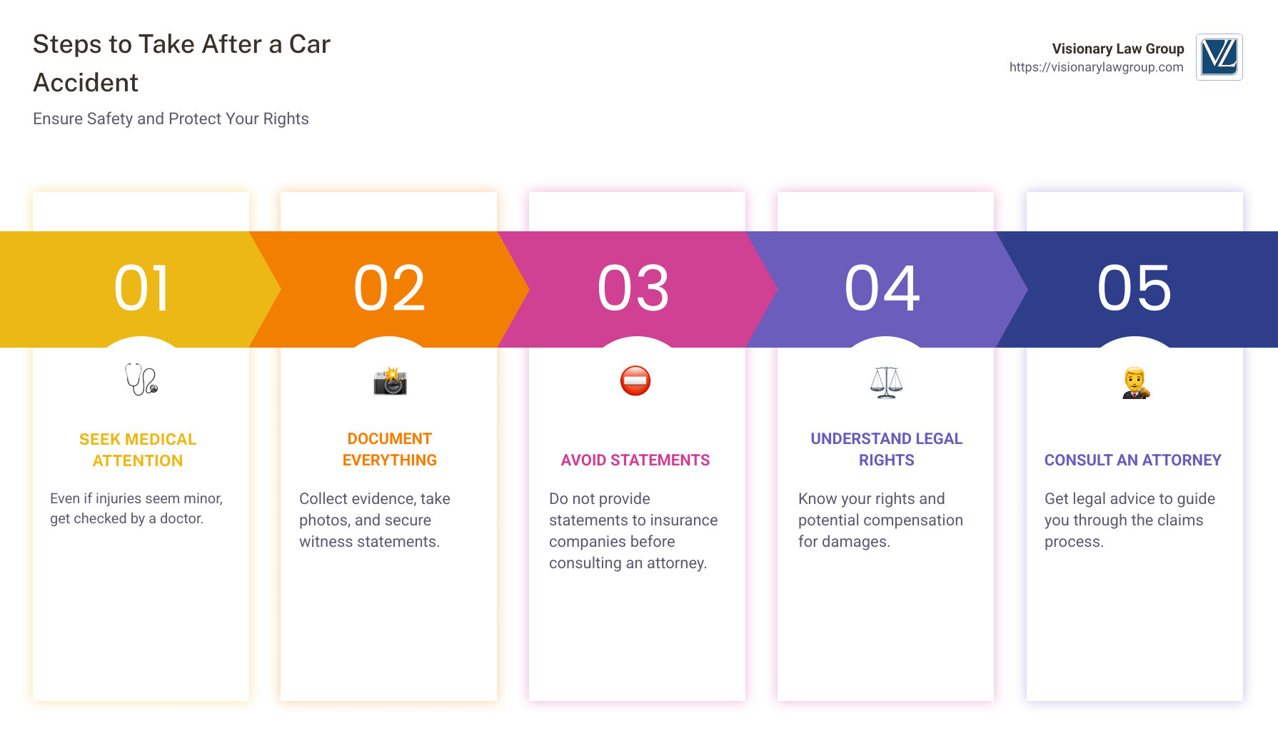 Infographic detailing steps to take after a car accident: medical attention, documents, and legal advice - car accident injury attorneys infographic pillar-5-steps