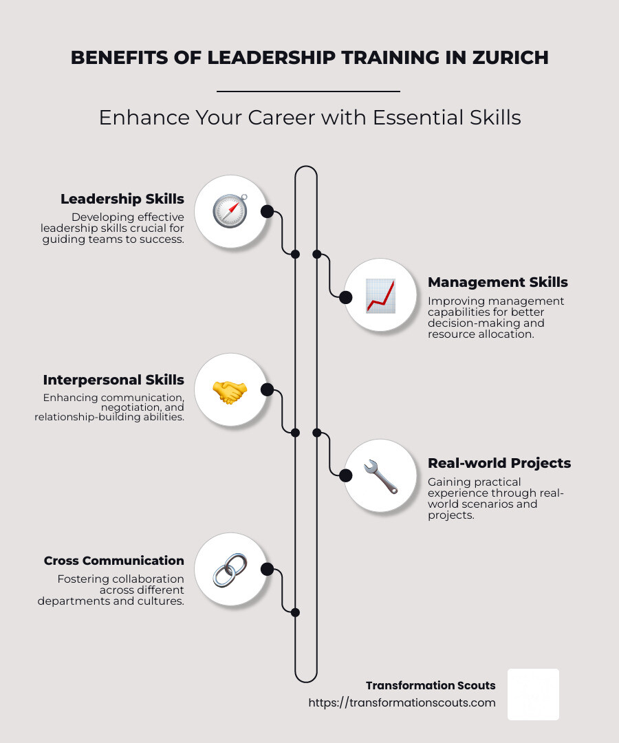Infographic depicting the core components of Leadership Training Zurich, including strategic skill development, team engagement techniques, and career growth opportunities - Leadership training Zurich infographic infographic-line-5-steps-neat_beige