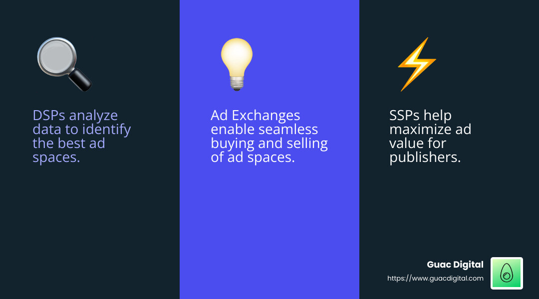 Programmatic advertising involves a complex ecosystem where DSPs, SSPs, and ad exchanges work together to deliver the right ad to the right user at the right time. - How does programmatic advertising work? infographic 3_facts_emoji_blue