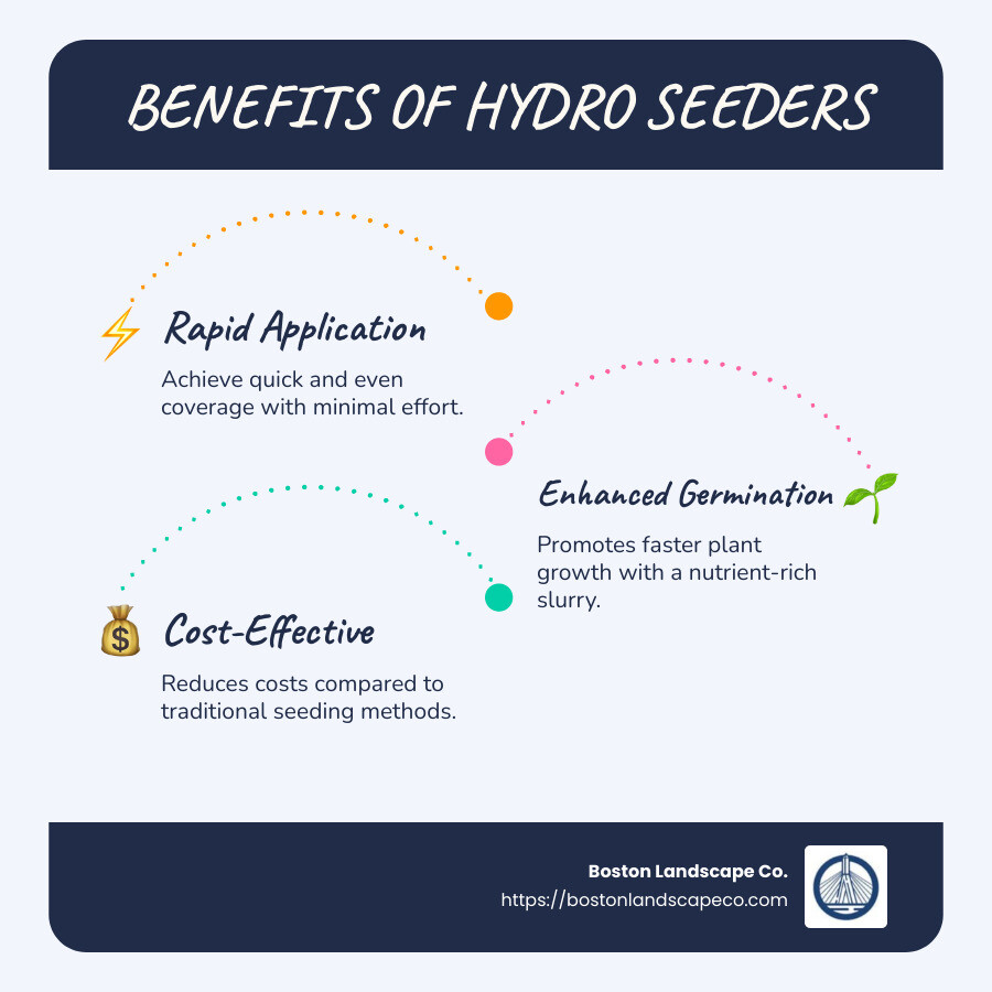 Hydro seeder benefits infographic: highlights the machine's primary advantages such as rapid application with even coverage, improved seed germination due to the fertile slurry mixture it uses, and its cost-effectiveness compared to traditional seeding methods - hydro seeder infographic infographic-line-3-steps-blues-accent_colors