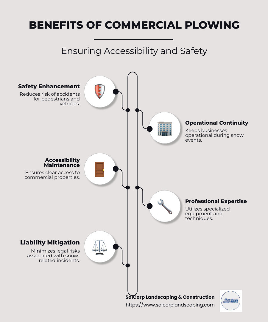 Detailed infographic on commercial plowing showing benefits, process, and importance on business operations, safety measures, and maintenance practices - commercial plowing infographic infographic-line-5-steps-neat_beige