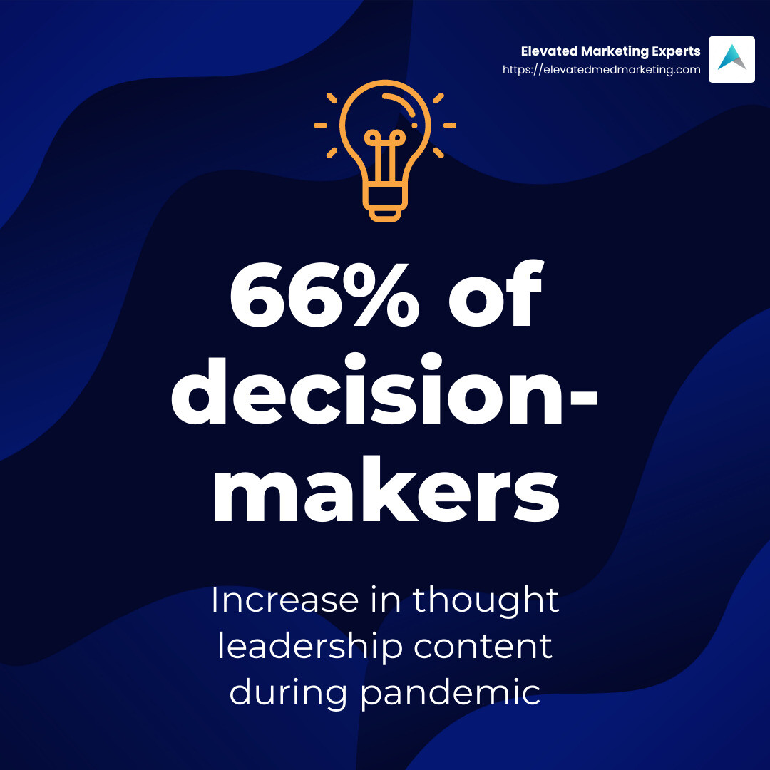 66% of decision-makers noted an increase in thought leadership content due to the pandemic. - content development services outsourcing infographic simple-stat-lightbulb