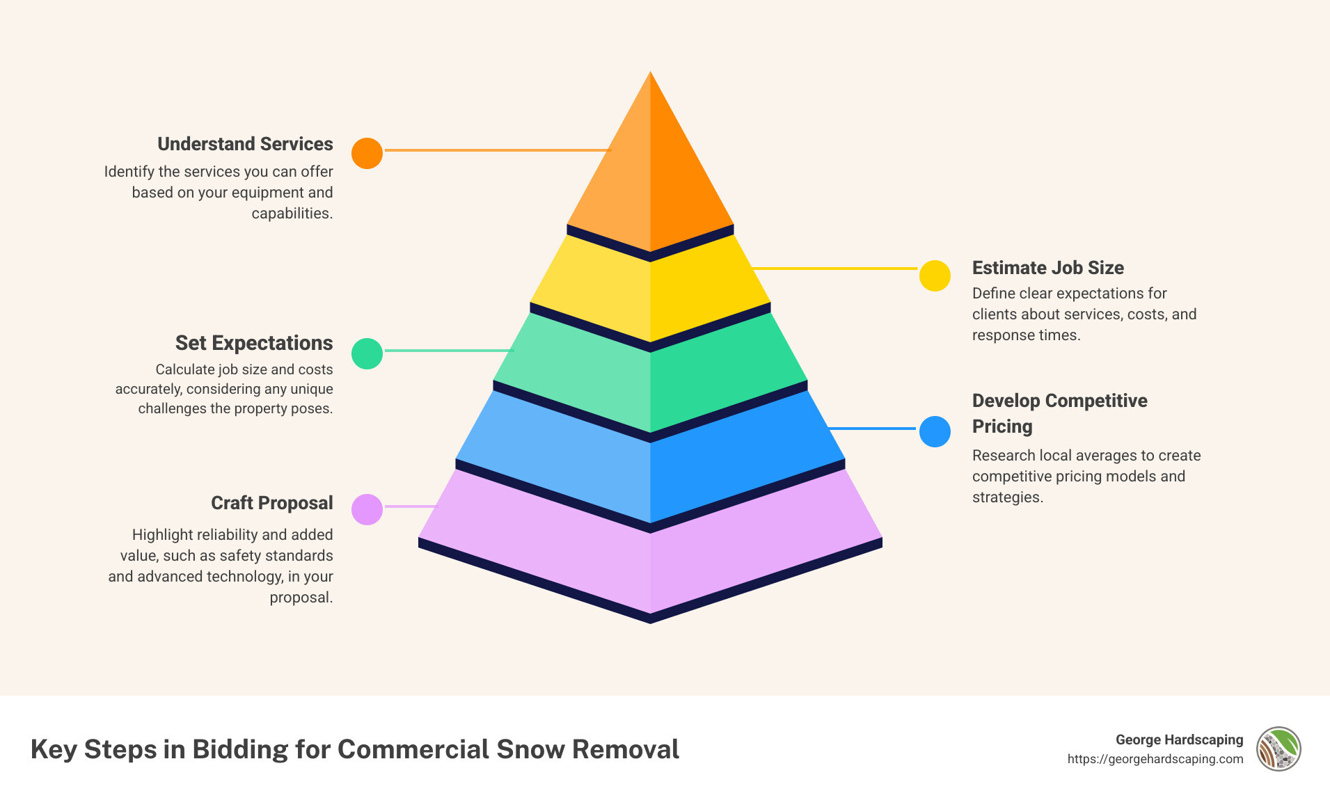 Infographic explaining the key steps in bidding commercial snow removal, including understanding services, estimating job size, setting expectations, creating pricing models, and crafting a proposal - how to bid commercial snow removal infographic pyramid-hierarchy-5-steps