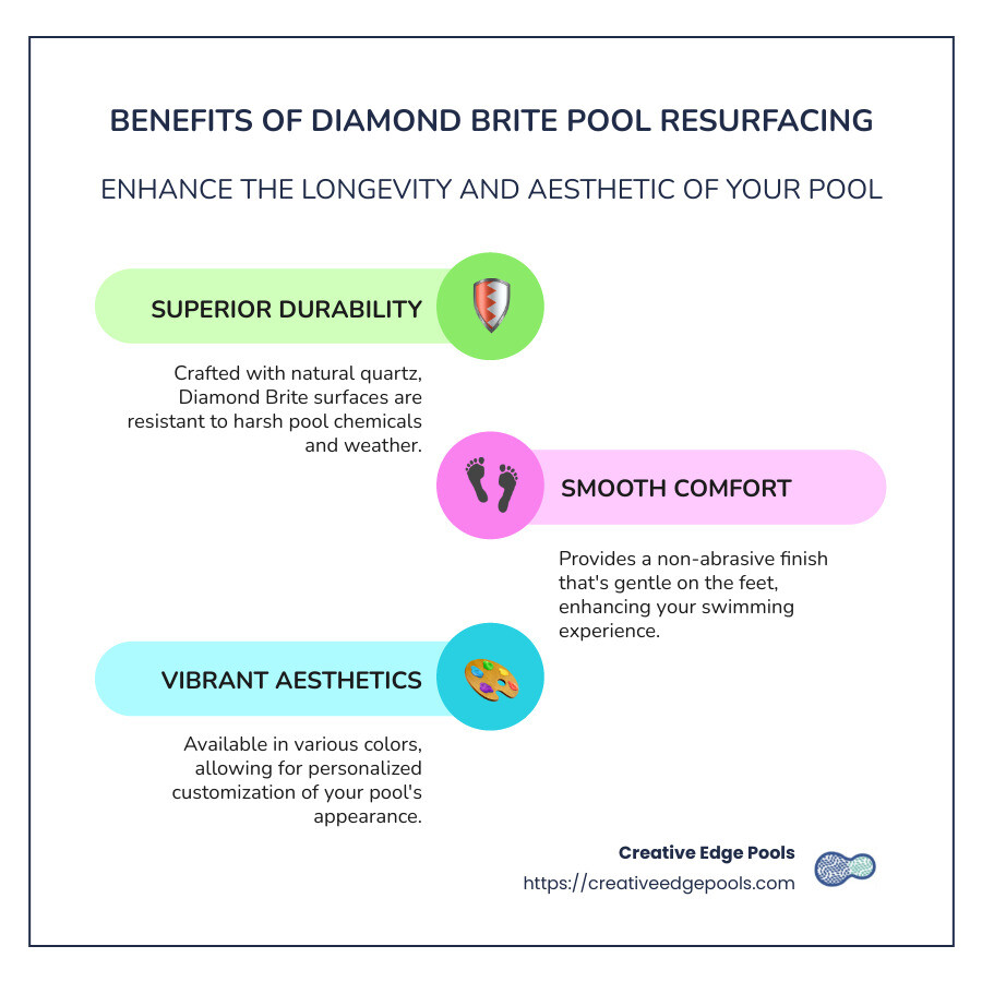 Benefits of Diamond Brite pool resurfacing - diamond brite pool resurfacing near me infographic infographic-line-3-steps-colors