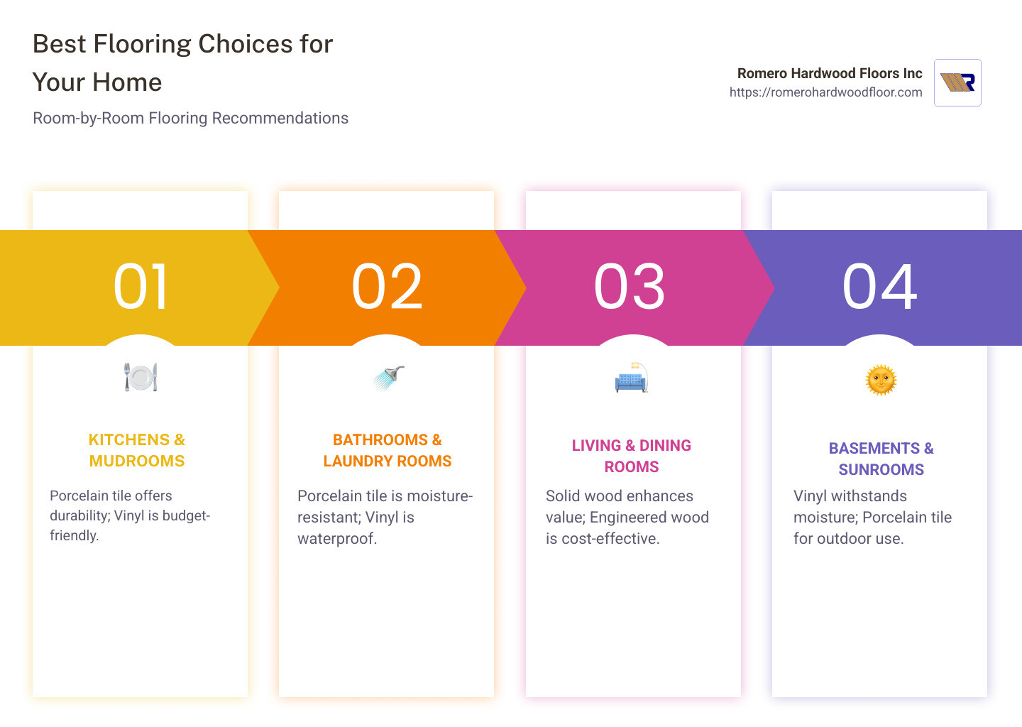 flooring options infographic detailing room-by-room suggestions - Best flooring for homes infographic pillar-4-steps