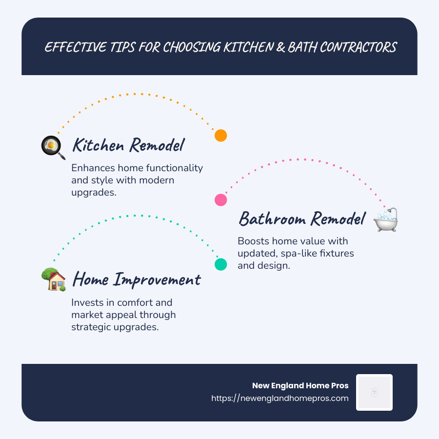 Effective tips for choosing kitchen & bath contractors, highlighting the three main points mentioned: kitchen remodel, bathroom remodel, and home improvement with icons that represents each point. - kitchen & bath contractors infographic infographic-line-3-steps-blues-accent_colors