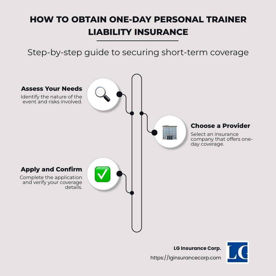 Infographic showcasing the benefits and process of obtaining one-day personal trainer liability insurance, including how it offers protection against claims, flexibility across locations, and cost savings, with arrows and icons illustrating each point step-by-step. - personal trainer liability insurance for one day infographic infographic-line-3-steps-neat_beige