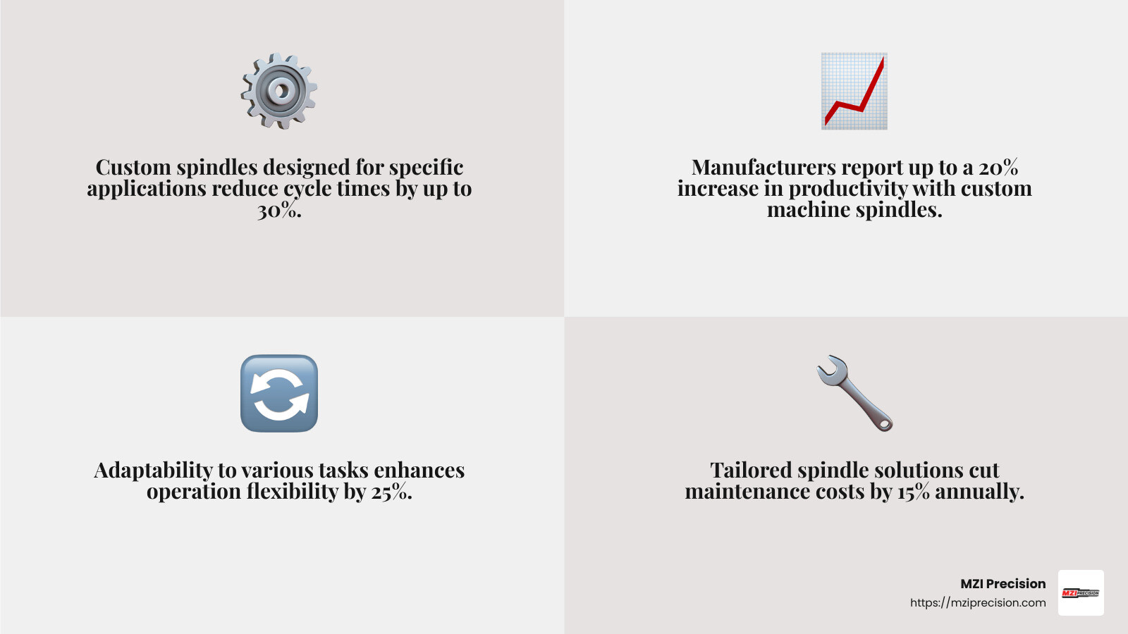 Productivity increase with custom spindles - custom machine spindles infographic 4_facts_emoji_grey
