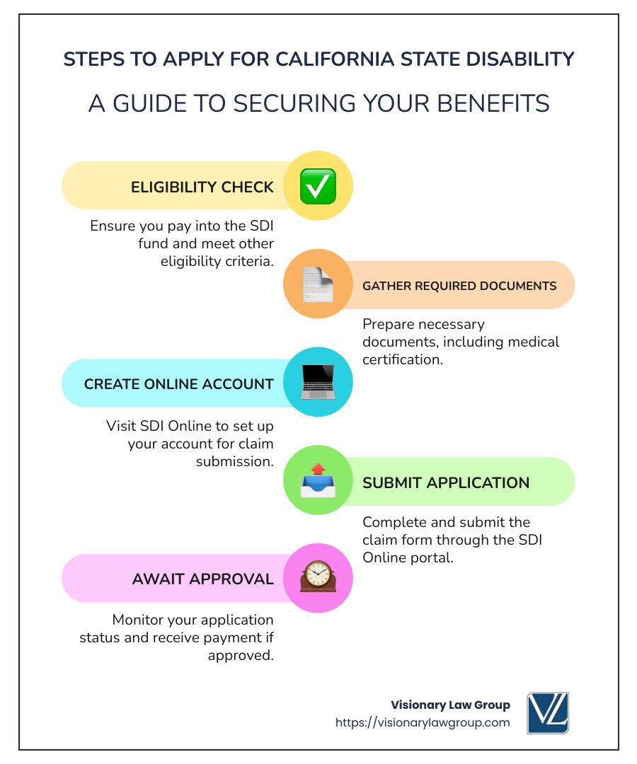 Infographic of key points for California State Disability Insurance eligibility, benefits, and application process - california state disability infographic infographic-line-5-steps-colors