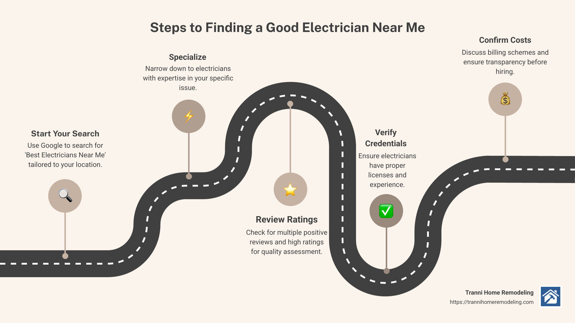 Infographic outlining steps to find a good electrician: start with a location-specific search, narrow by problem, review ratings, verify licenses - how to find a good electrician near me infographic roadmap-5-steps