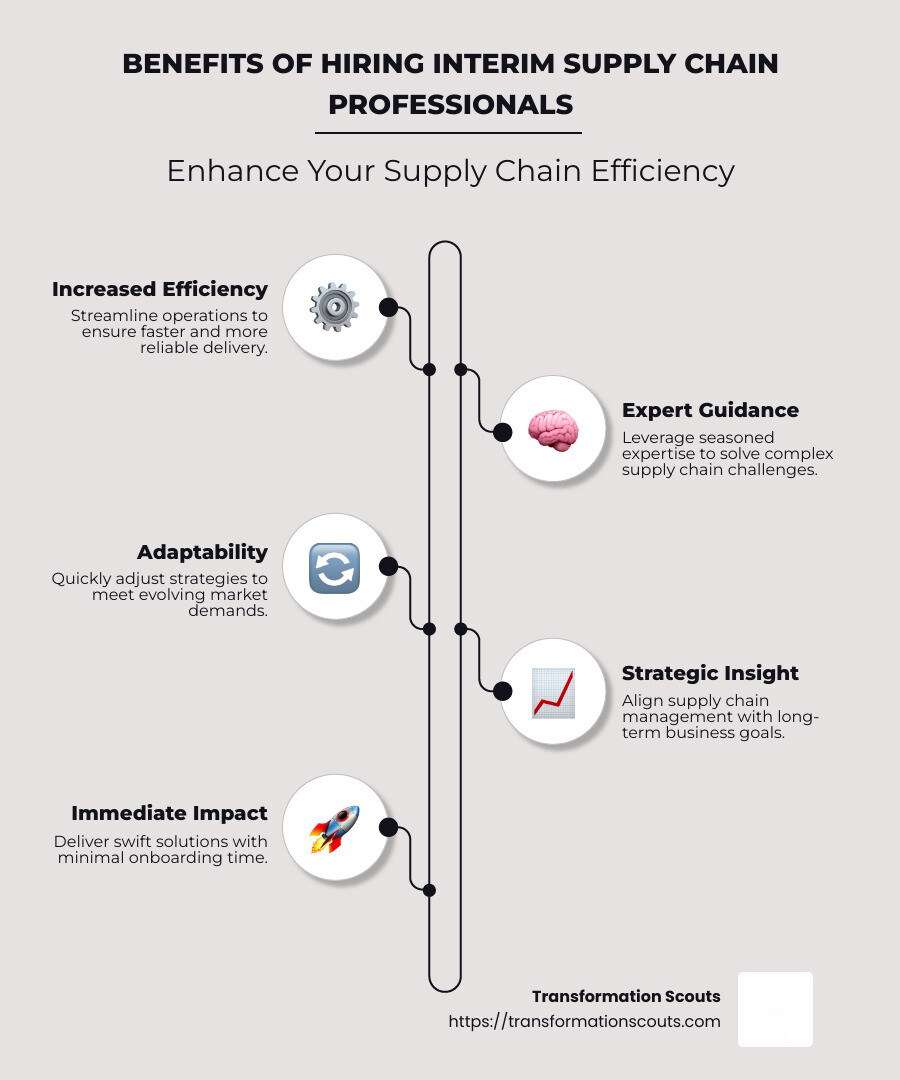 Infographic detailing the immediate benefits of hiring interim supply chain professionals, including increased efficiency, expert guidance, adaptability, and strategic insight. - interim supply chain professional infographic infographic-line-5-steps-neat_beige