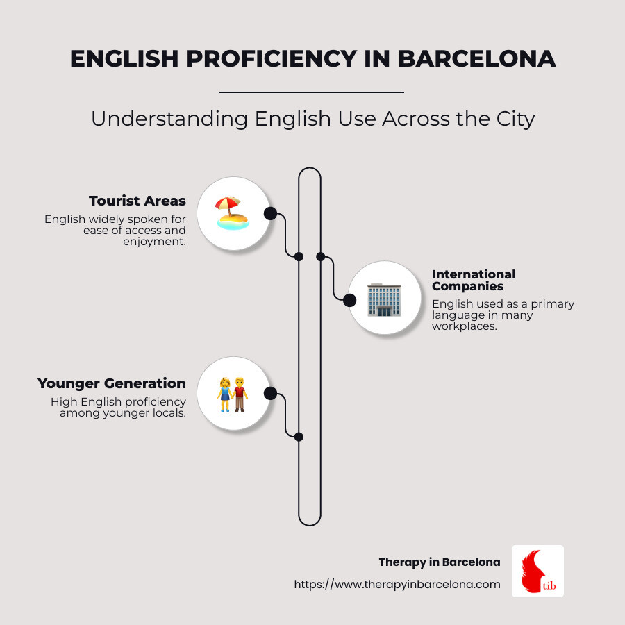 Infographic: English Proficiency in Barcelona by Age and Profession - barcelona english speaking infographic infographic-line-3-steps-neat_beige