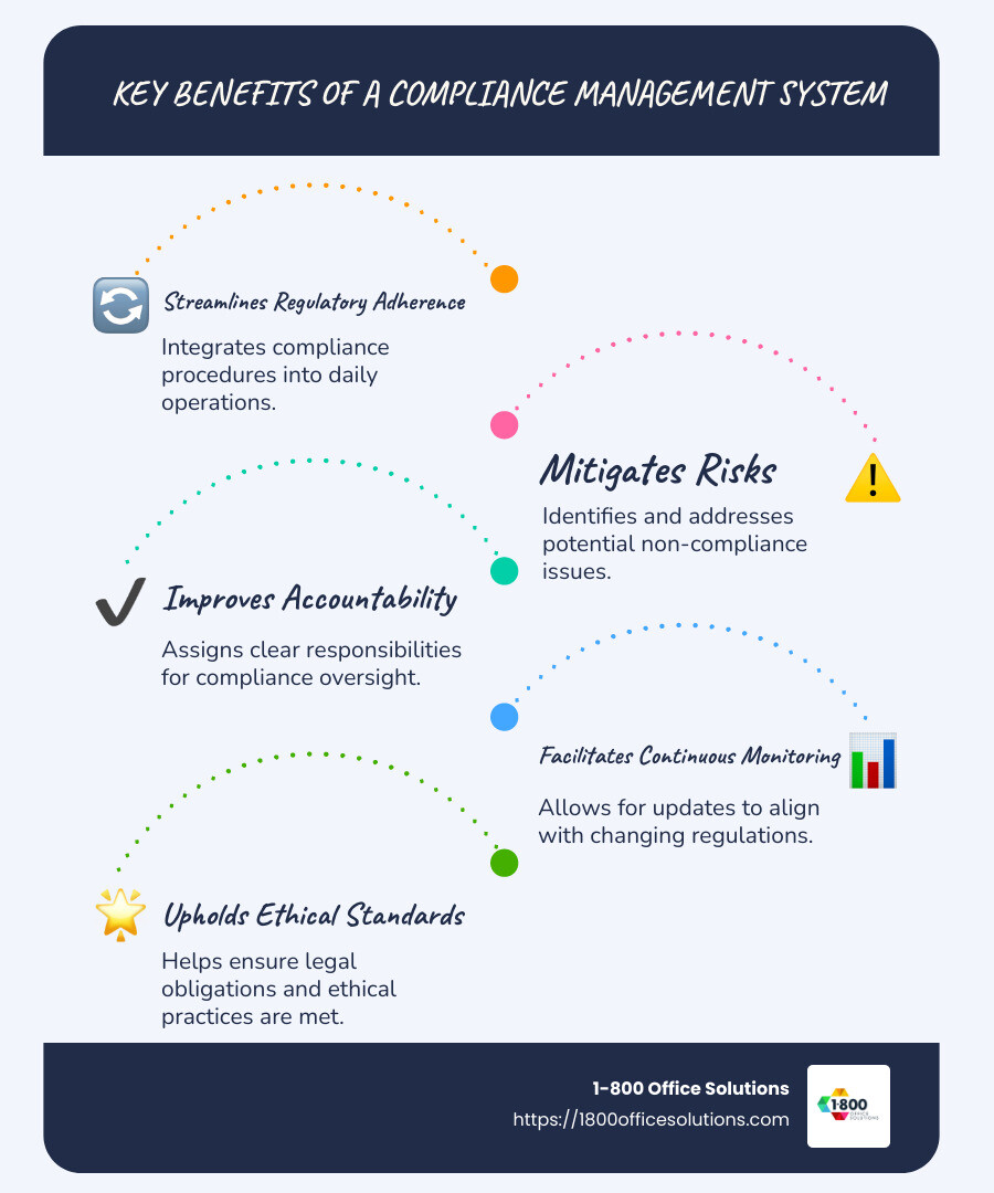 Infographic detailing key benefits of a compliance management system, including streamlining regulatory adherence, mitigating risks, enhancing accountability, and facilitating continuous monitoring. - compliance management system infographic infographic-line-5-steps-blues-accent_colors
