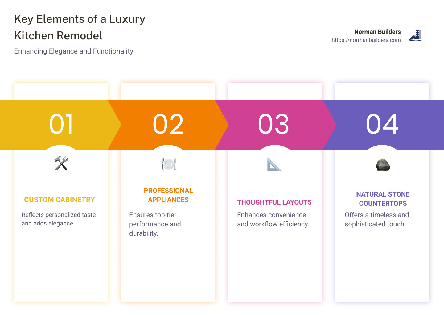 Overview of luxury kitchen remodel features, including custom cabinetry, professional appliances, and natural stone countertops - luxury kitchen remodel infographic pillar-4-steps