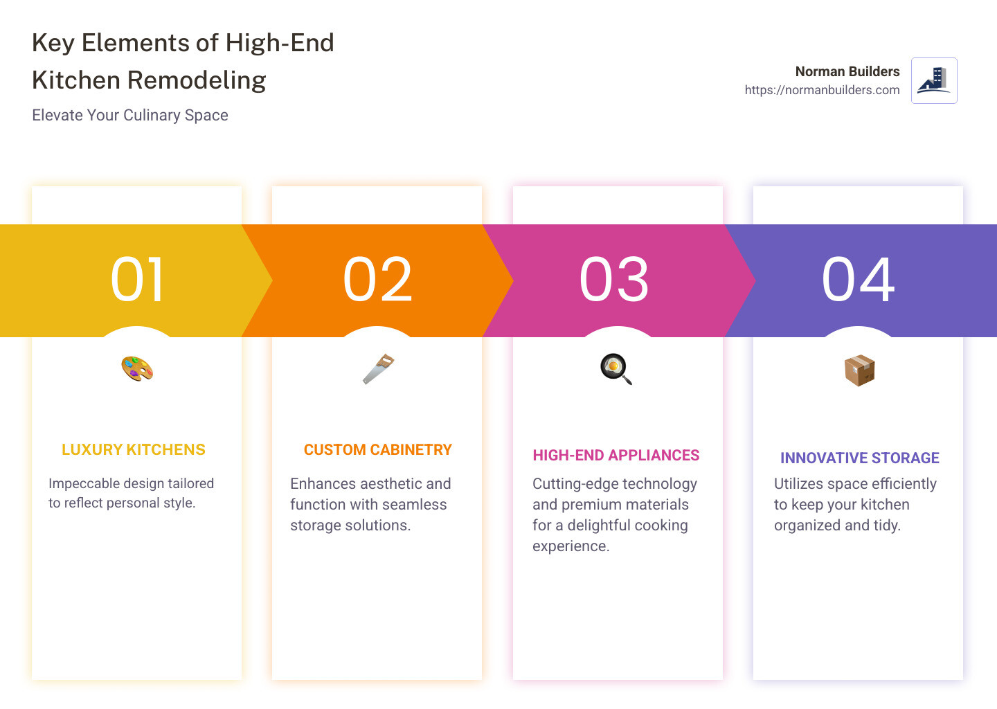 The Definitive Guide to High-End Kitchen Remodeling Options Key Elements of High-End Kitchen Remodelling Infographic - high end kitchen remodeling infographic pillar-4-steps