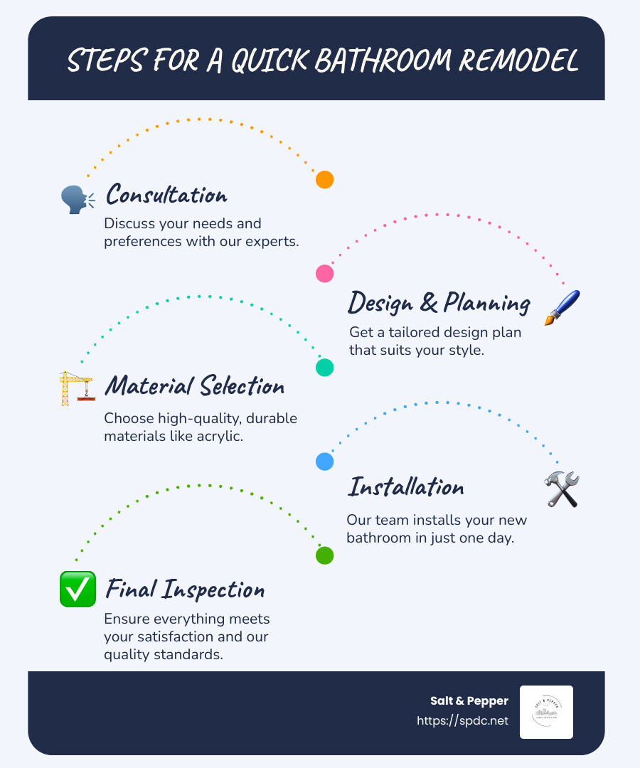 Infographic detailing quick remodel process and benefits - one-day bathroom remodel st. petersburg fl infographic infographic-line-5-steps-blues-accent_colors Infographic detailing quick remodel process and benefits - one-day bathroom remodel st. petersburg fl infographic infographic-line-5-steps-blues-accent_colors
